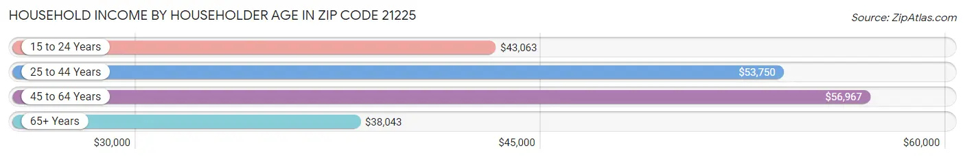 Household Income by Householder Age in Zip Code 21225