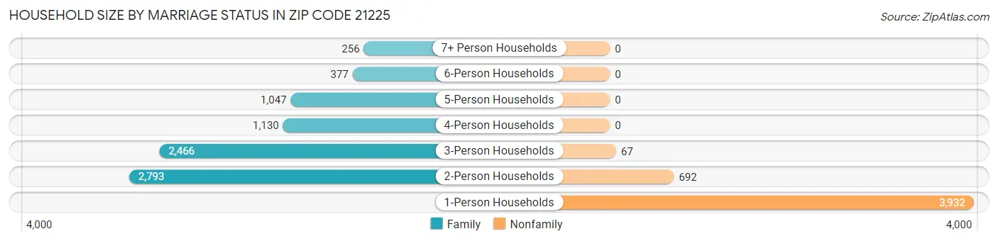 Household Size by Marriage Status in Zip Code 21225