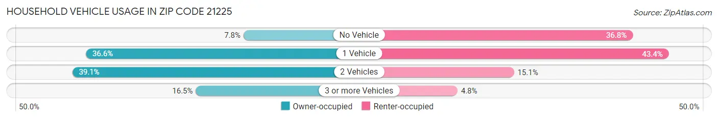 Household Vehicle Usage in Zip Code 21225