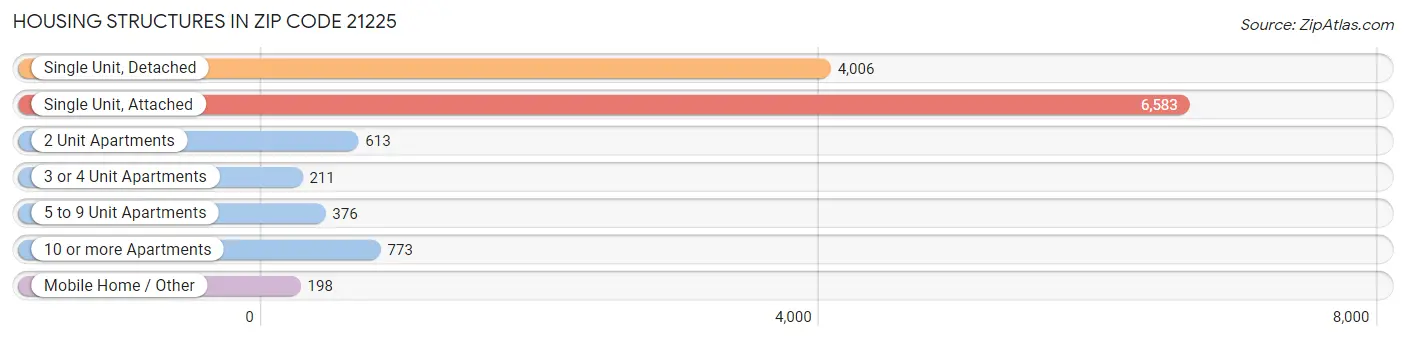 Housing Structures in Zip Code 21225