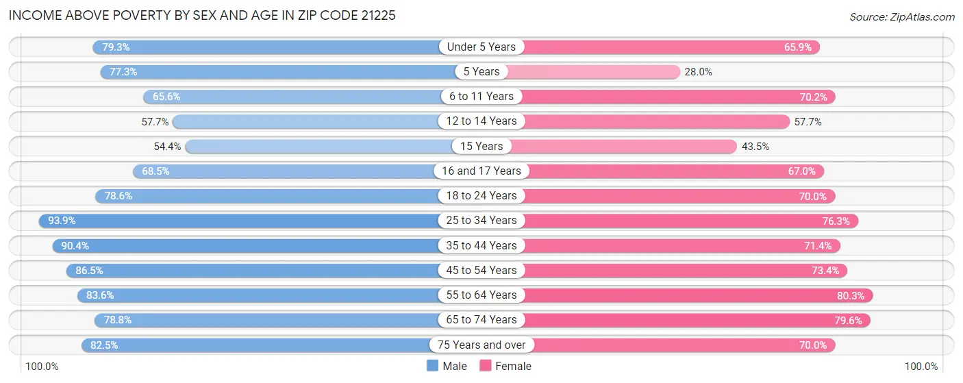 Income Above Poverty by Sex and Age in Zip Code 21225