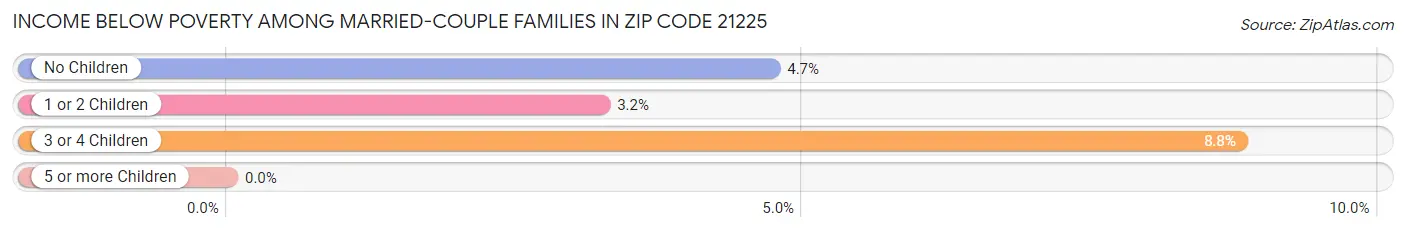 Income Below Poverty Among Married-Couple Families in Zip Code 21225