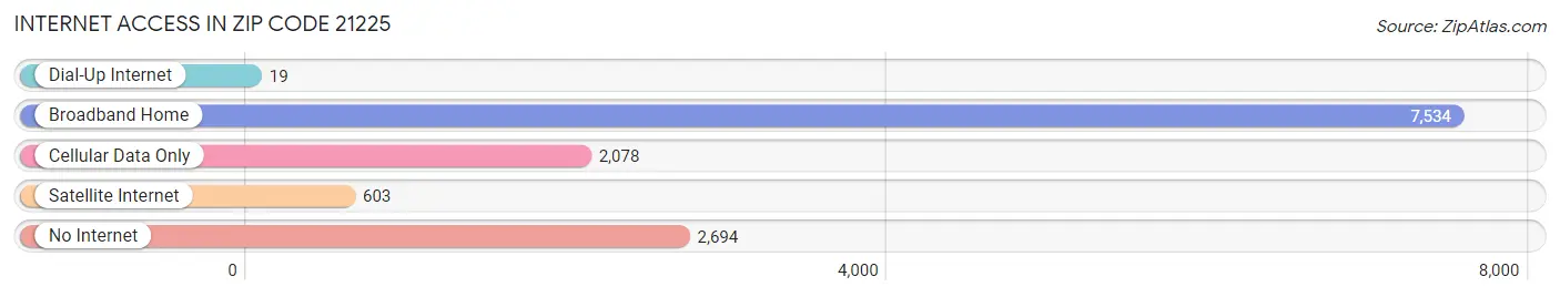 Internet Access in Zip Code 21225