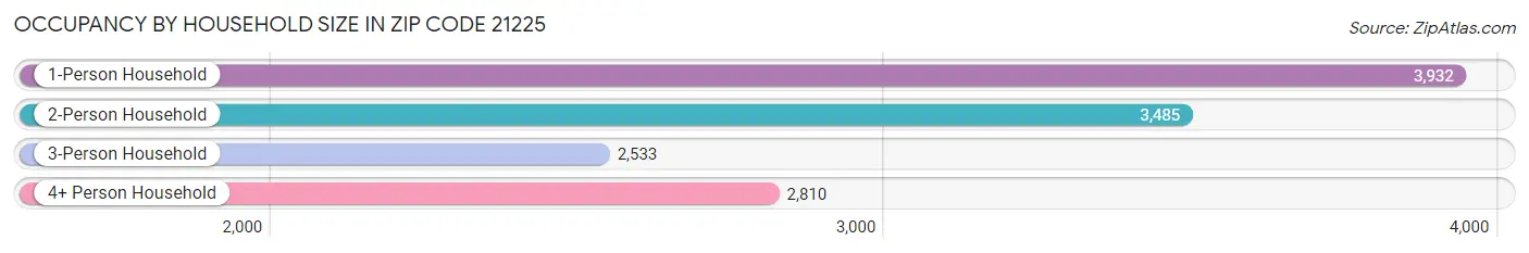 Occupancy by Household Size in Zip Code 21225