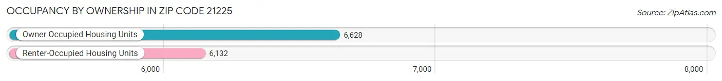 Occupancy by Ownership in Zip Code 21225