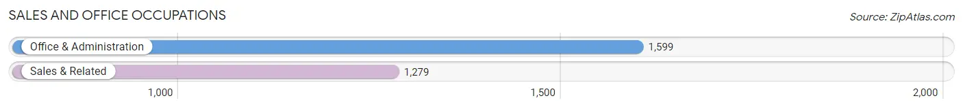 Sales and Office Occupations in Zip Code 21225