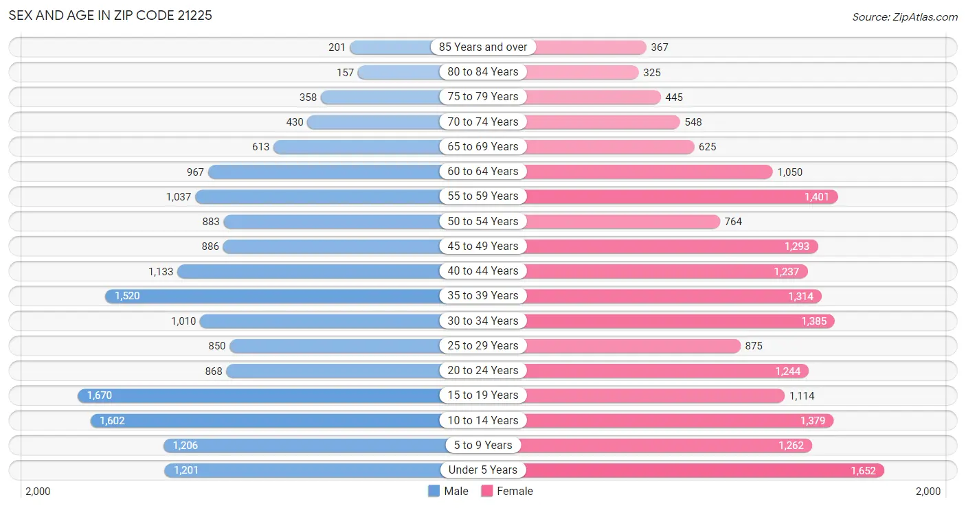 Sex and Age in Zip Code 21225