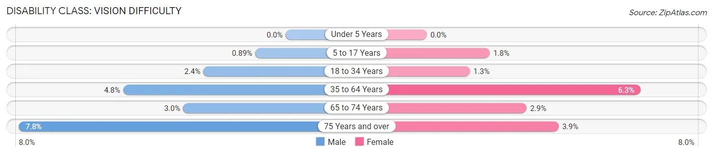 Disability in Zip Code 21225: <span>Vision Difficulty</span>