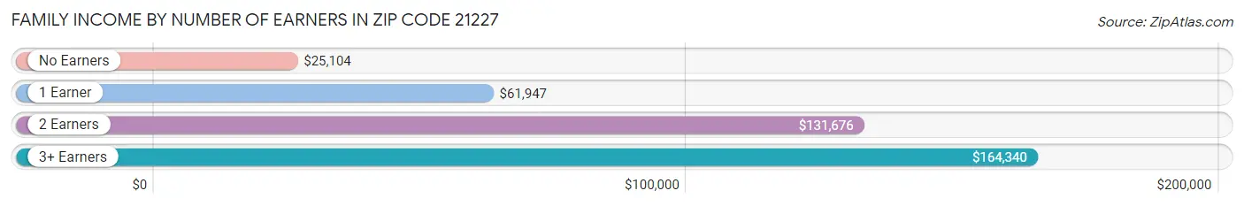 Family Income by Number of Earners in Zip Code 21227