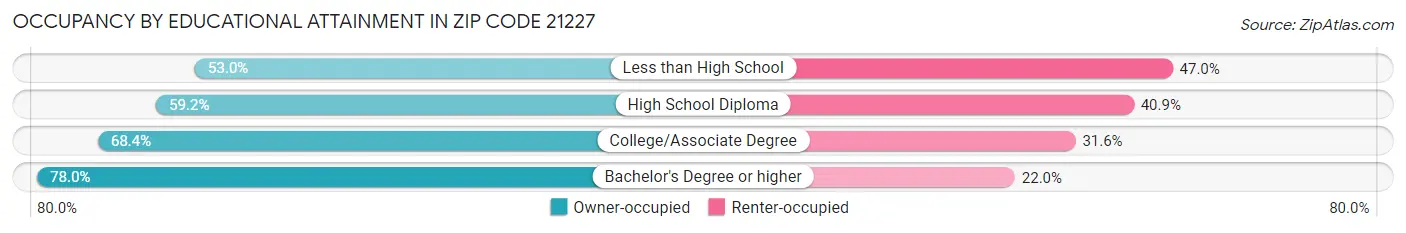 Occupancy by Educational Attainment in Zip Code 21227