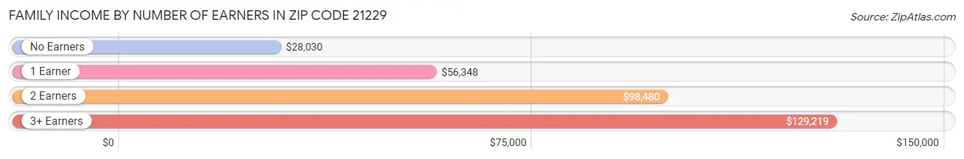 Family Income by Number of Earners in Zip Code 21229