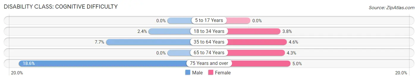 Disability in Zip Code 21231: <span>Cognitive Difficulty</span>