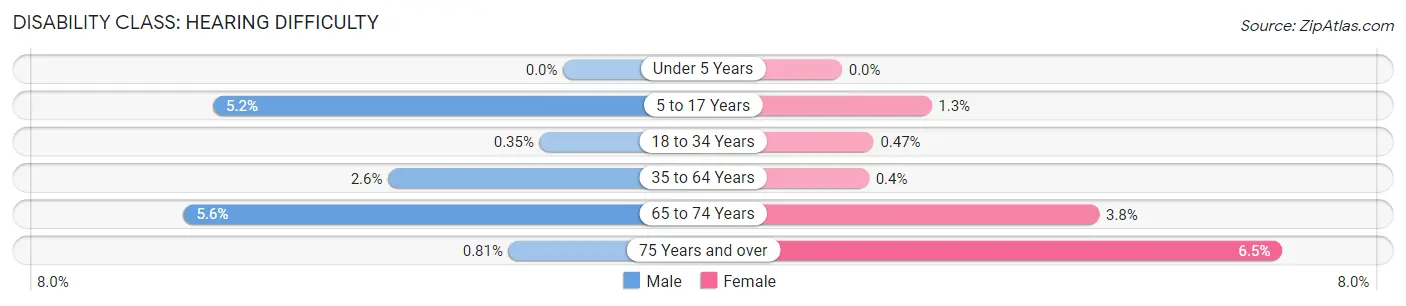 Disability in Zip Code 21231: <span>Hearing Difficulty</span>