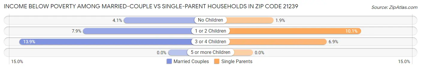 Income Below Poverty Among Married-Couple vs Single-Parent Households in Zip Code 21239