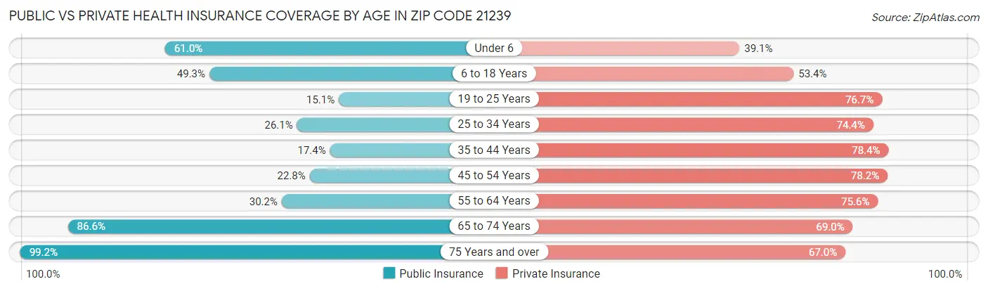 Public vs Private Health Insurance Coverage by Age in Zip Code 21239