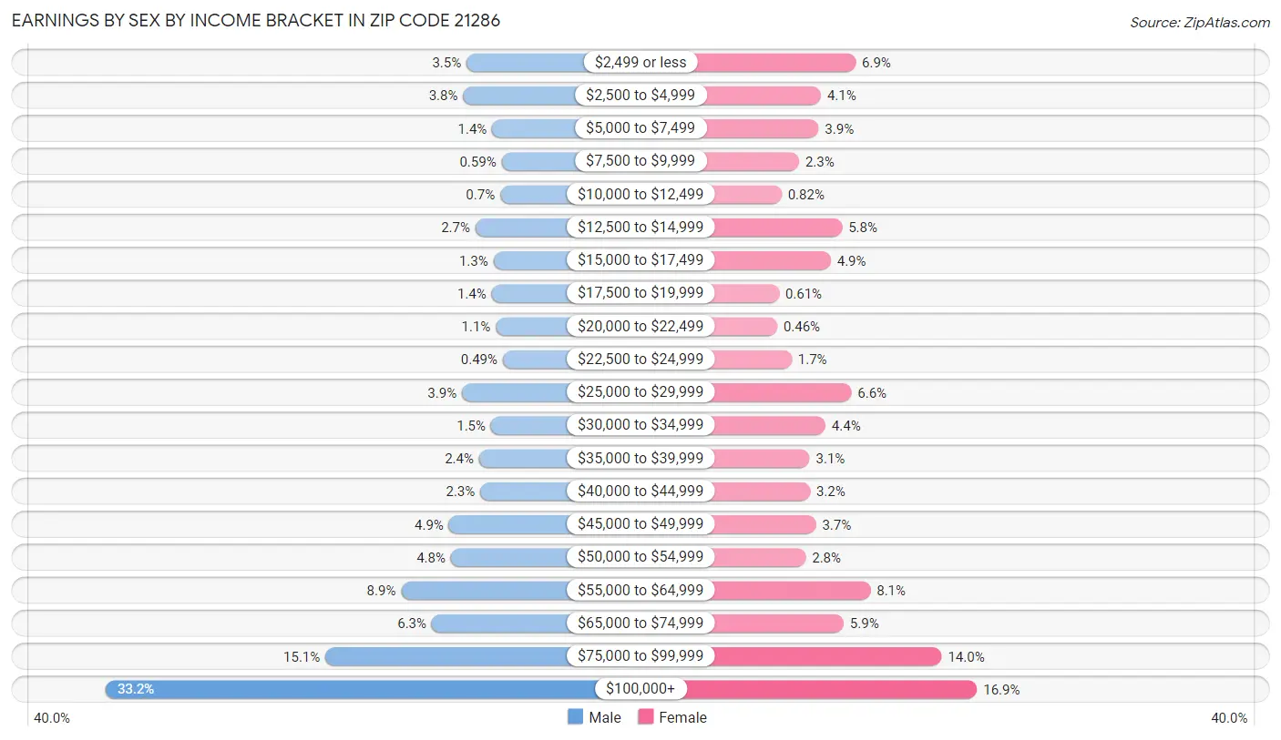 Earnings by Sex by Income Bracket in Zip Code 21286