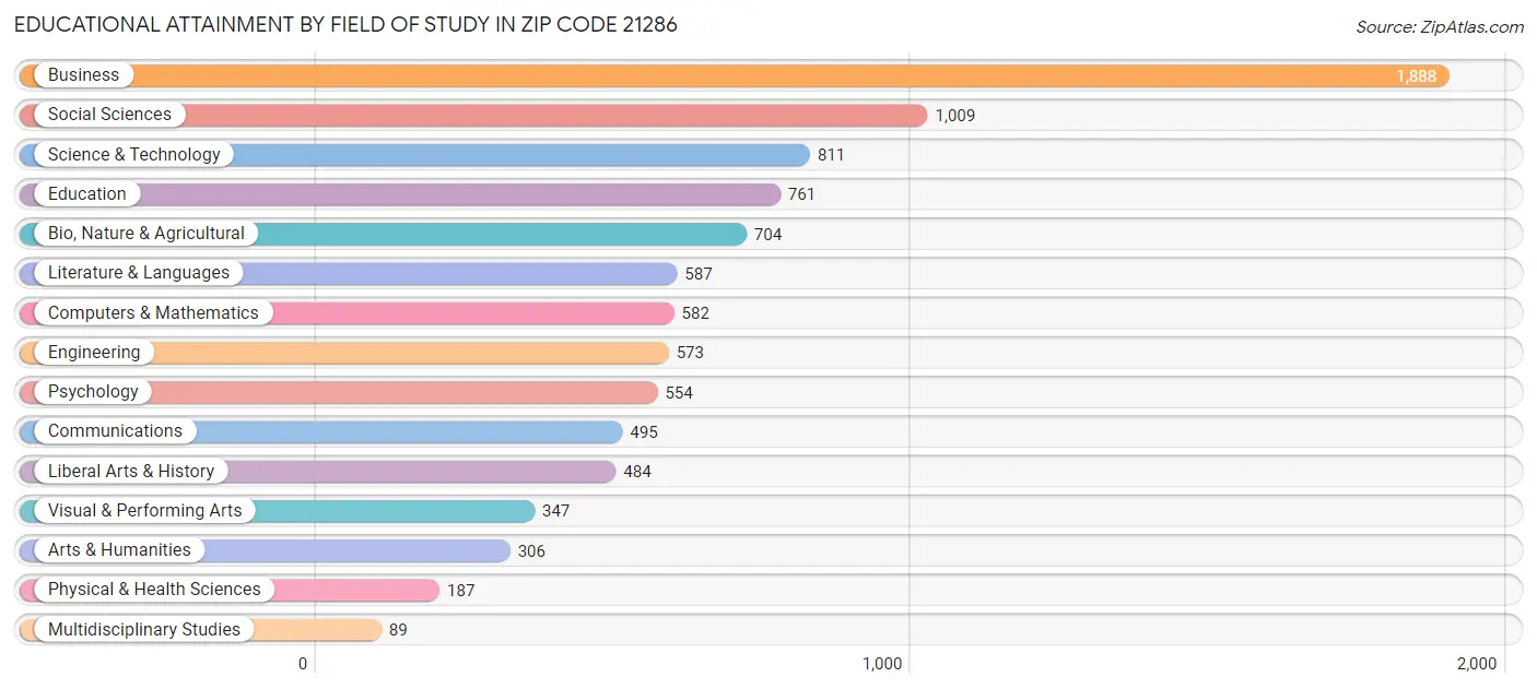 Educational Attainment by Field of Study in Zip Code 21286