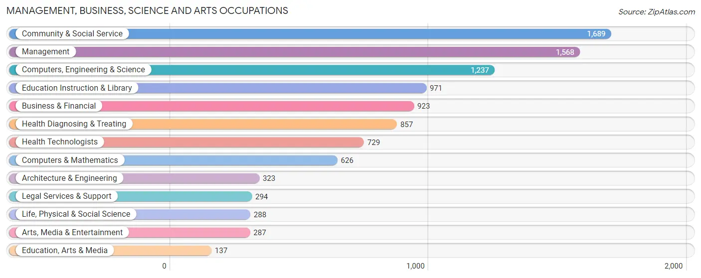 Management, Business, Science and Arts Occupations in Zip Code 21286