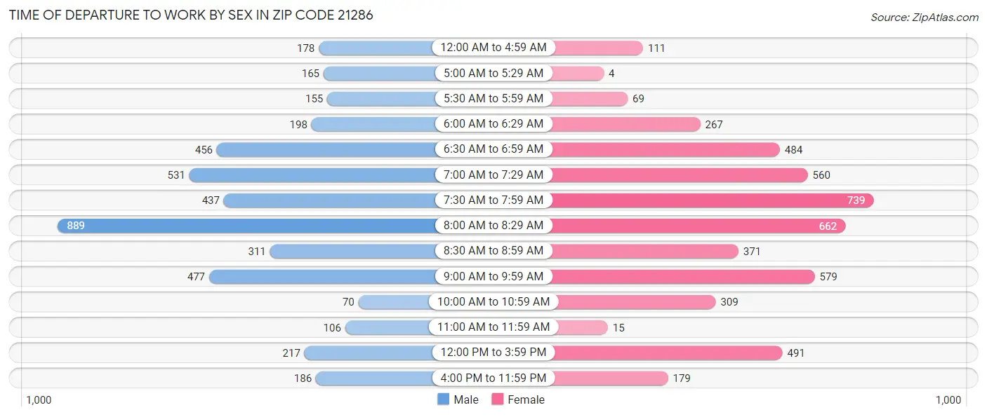 Time of Departure to Work by Sex in Zip Code 21286