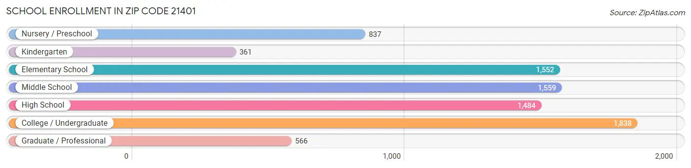 School Enrollment in Zip Code 21401