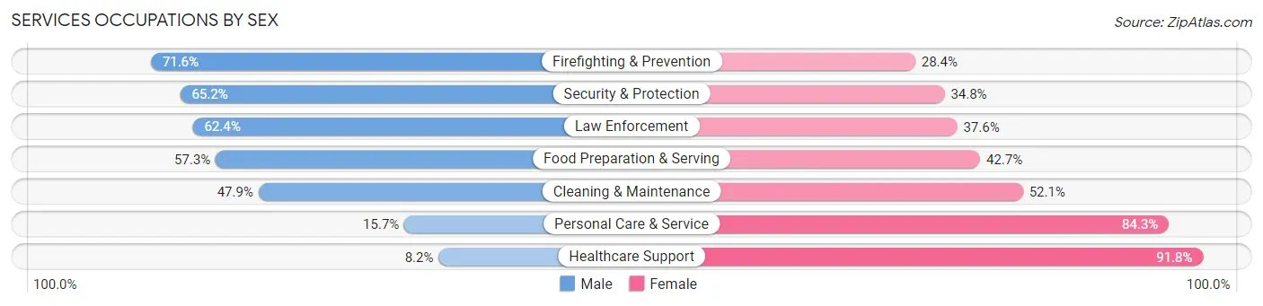 Services Occupations by Sex in Zip Code 21401