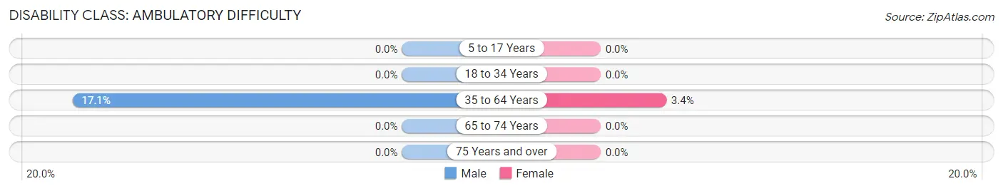 Disability in Zip Code 21402: <span>Ambulatory Difficulty</span>