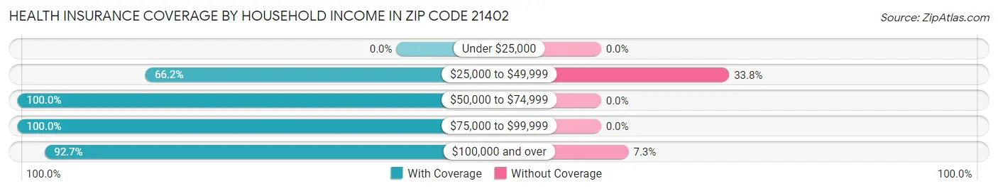 Health Insurance Coverage by Household Income in Zip Code 21402