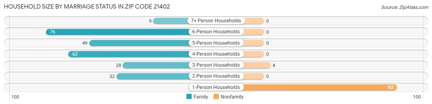 Household Size by Marriage Status in Zip Code 21402