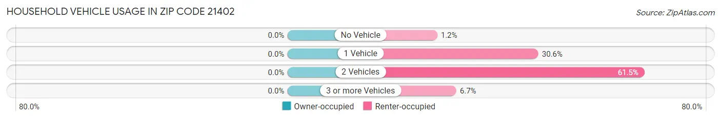 Household Vehicle Usage in Zip Code 21402