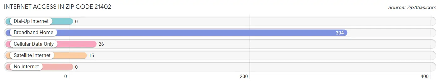 Internet Access in Zip Code 21402