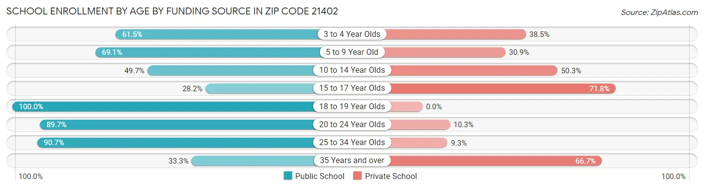 School Enrollment by Age by Funding Source in Zip Code 21402