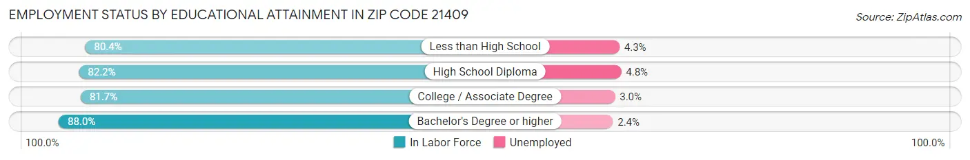 Employment Status by Educational Attainment in Zip Code 21409