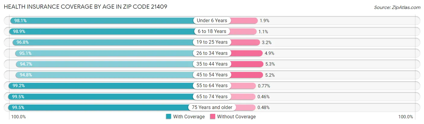 Health Insurance Coverage by Age in Zip Code 21409