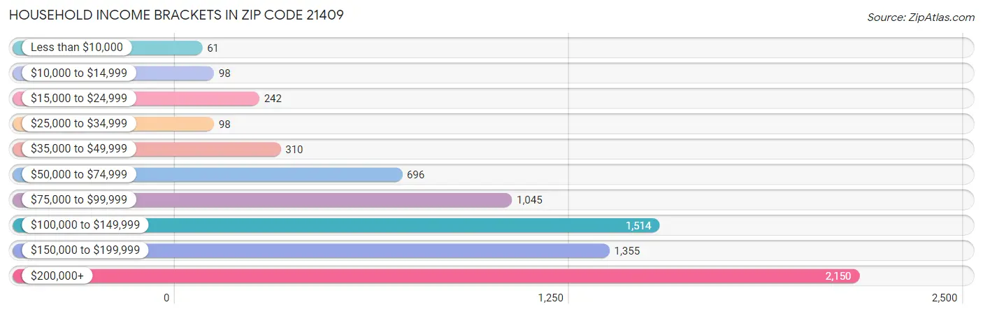 Household Income Brackets in Zip Code 21409