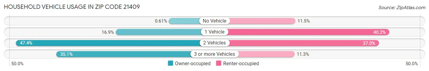 Household Vehicle Usage in Zip Code 21409