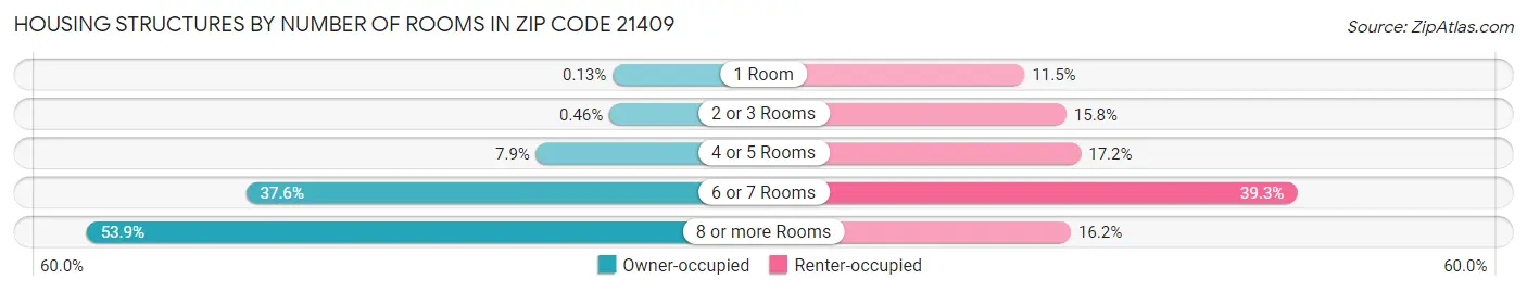 Housing Structures by Number of Rooms in Zip Code 21409