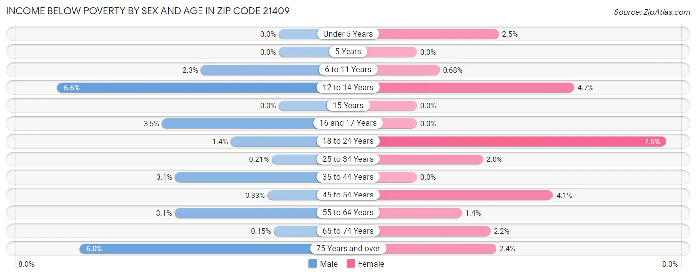 Income Below Poverty by Sex and Age in Zip Code 21409