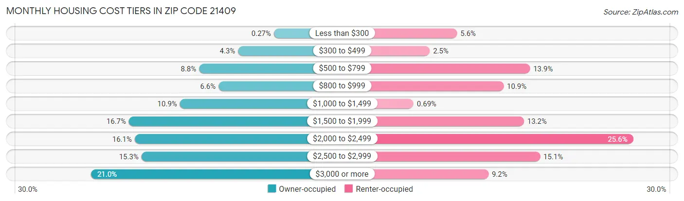 Monthly Housing Cost Tiers in Zip Code 21409