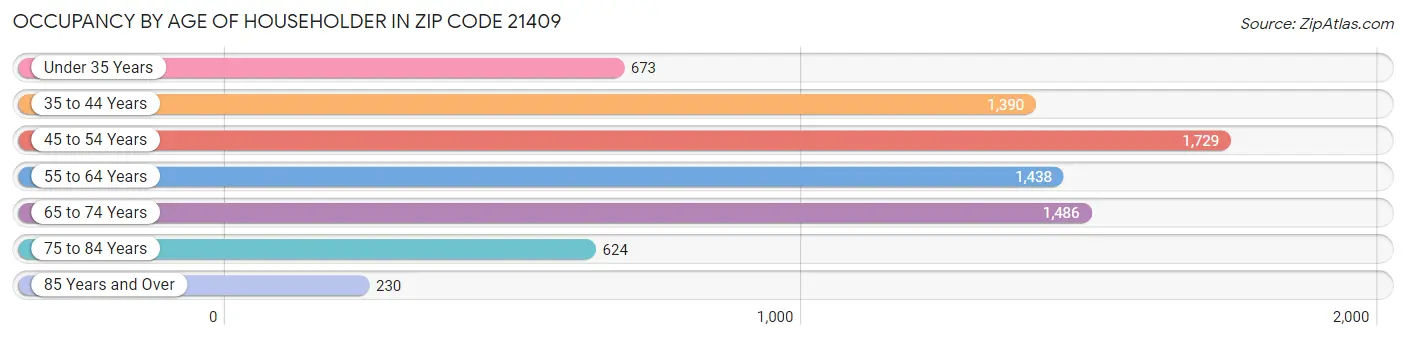 Occupancy by Age of Householder in Zip Code 21409