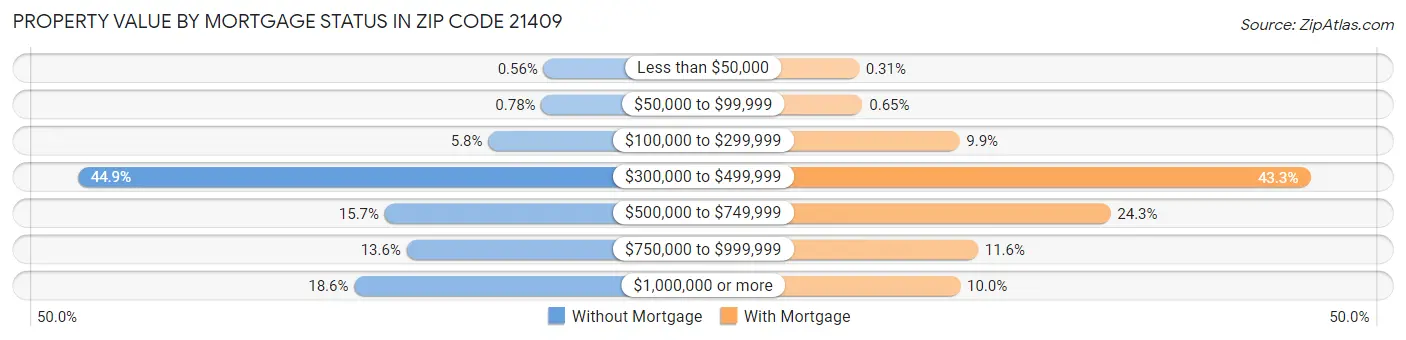 Property Value by Mortgage Status in Zip Code 21409