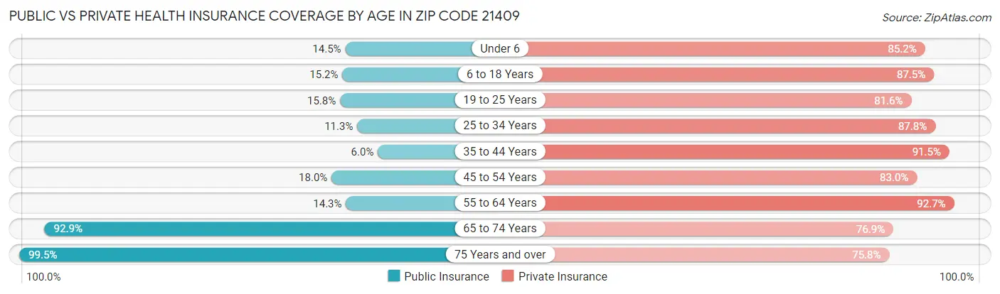 Public vs Private Health Insurance Coverage by Age in Zip Code 21409