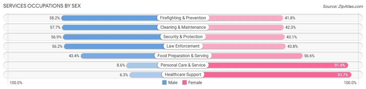 Services Occupations by Sex in Zip Code 21409