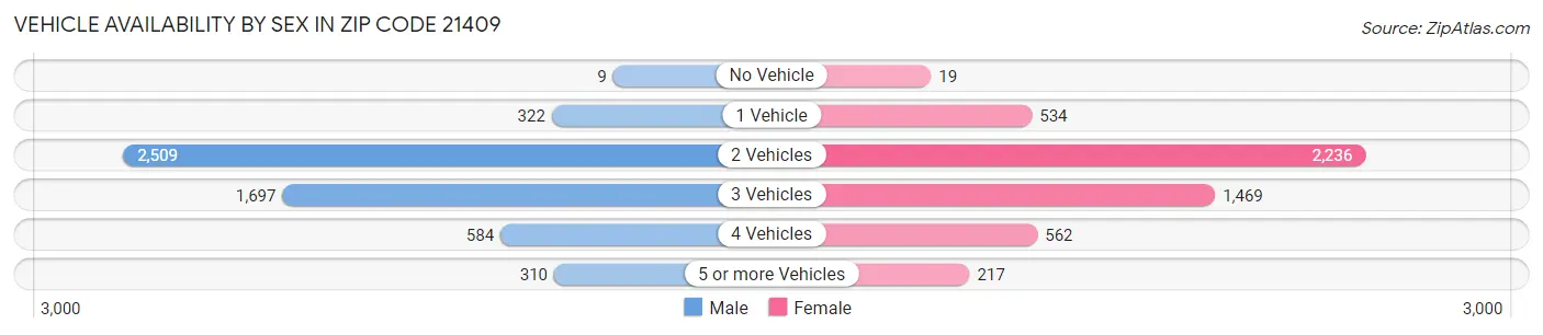 Vehicle Availability by Sex in Zip Code 21409