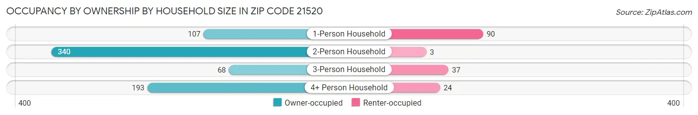 Occupancy by Ownership by Household Size in Zip Code 21520