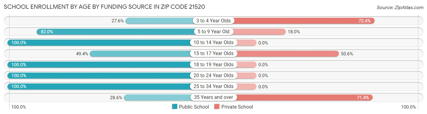 School Enrollment by Age by Funding Source in Zip Code 21520