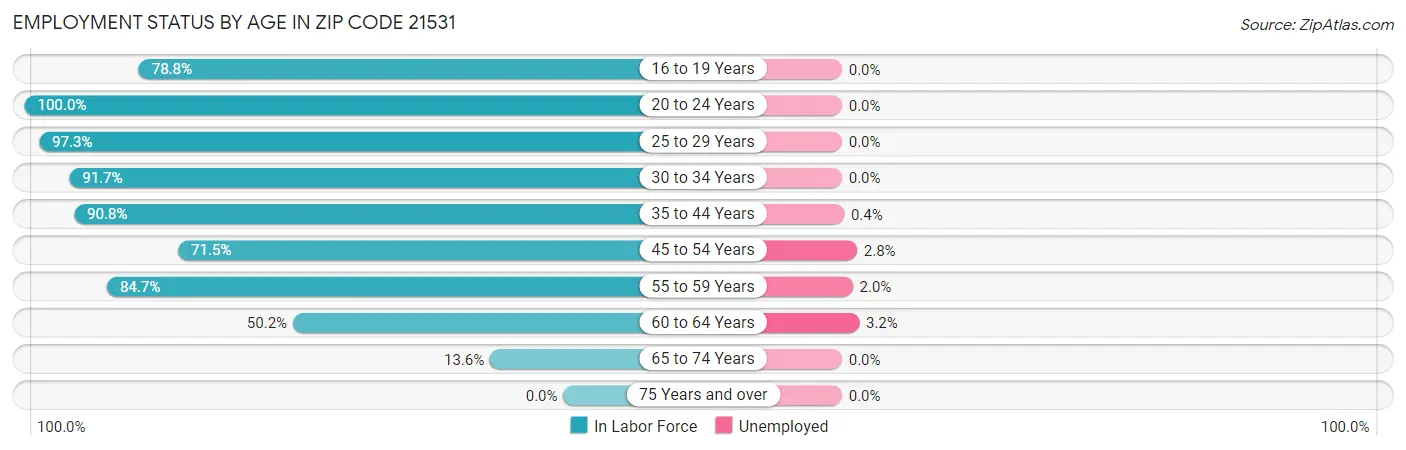 Employment Status by Age in Zip Code 21531