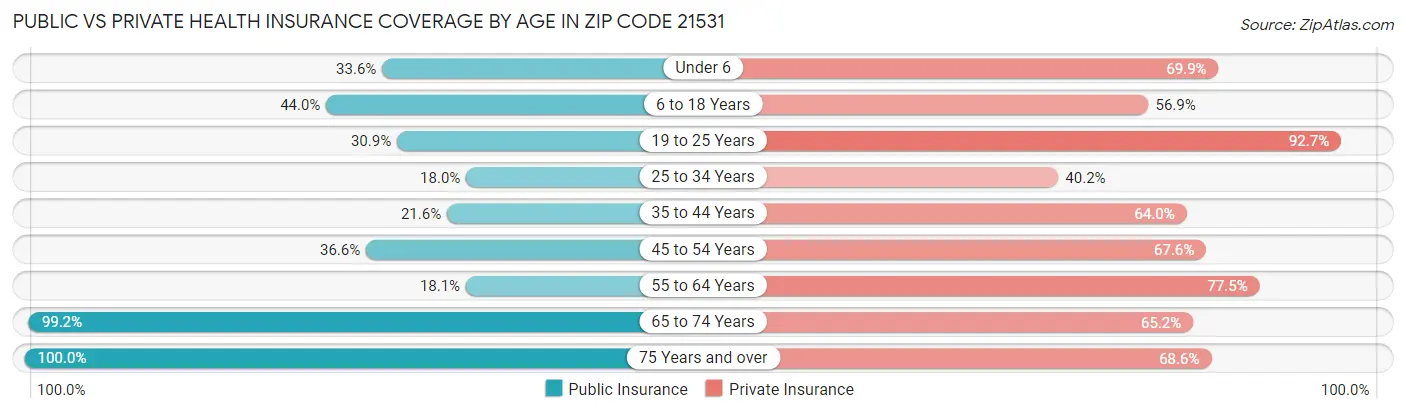 Public vs Private Health Insurance Coverage by Age in Zip Code 21531