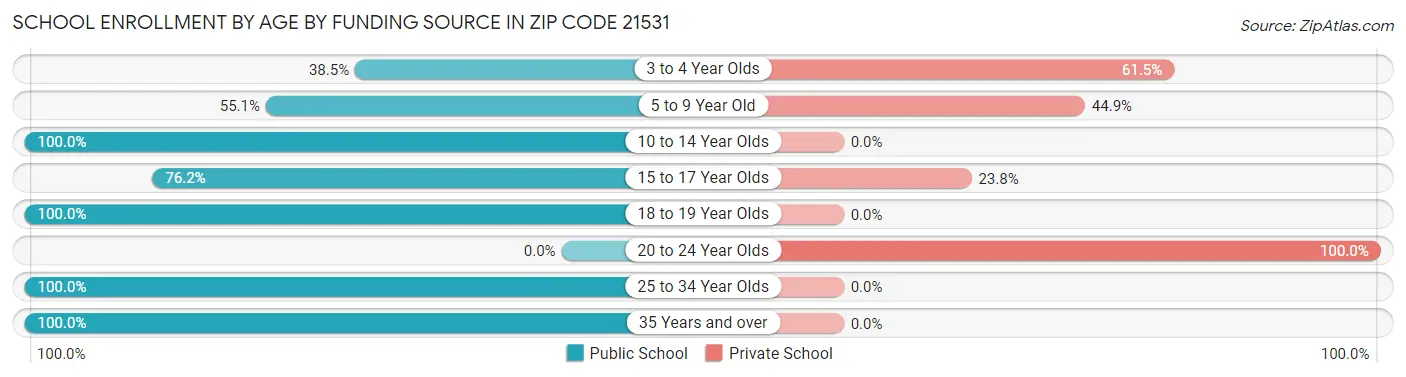 School Enrollment by Age by Funding Source in Zip Code 21531