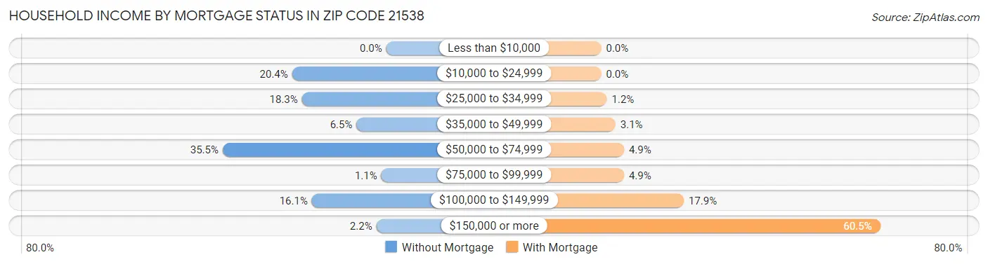 Household Income by Mortgage Status in Zip Code 21538