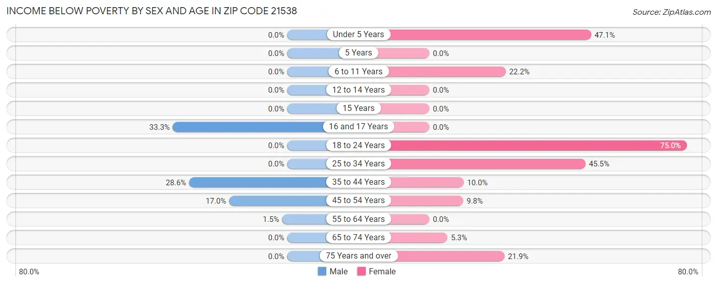 Income Below Poverty by Sex and Age in Zip Code 21538